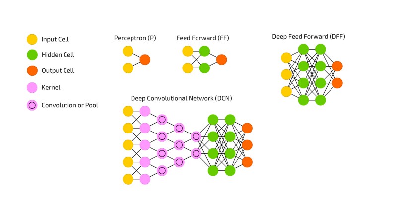 A heavily modified version of the neural network zoo