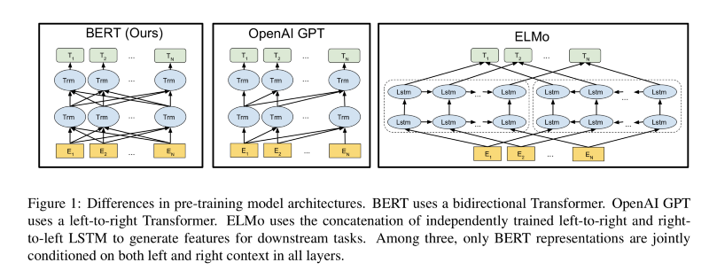 BERT vs GPT vs ELMo