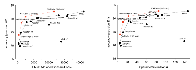 Comparison of size/complexity of different networks (higher and to the left is better)